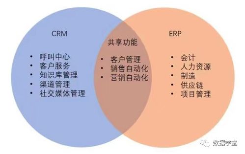 ERP與CRM、MRP、PLM、APS、MES、WMS、SRM的關系及專業整合設計服務